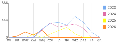 Wykres roczny blog rowerowy grzegoslaws63.bikestats.pl